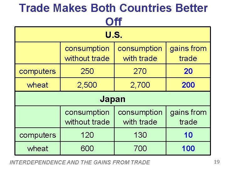 Trade Makes Both Countries Better Off U. S. consumption without trade consumption gains from Trade Makes Both Countries Better Off U. S. consumption without trade consumption gains from