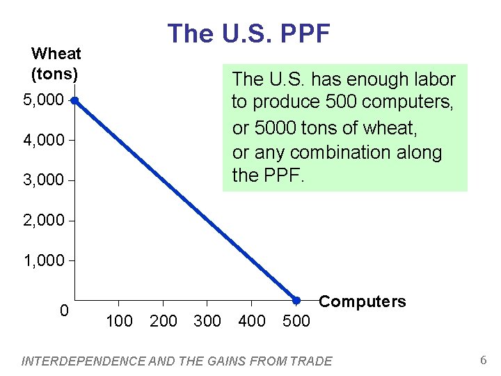 The U. S. PPF Wheat (tons) The U. S. has enough labor to produce