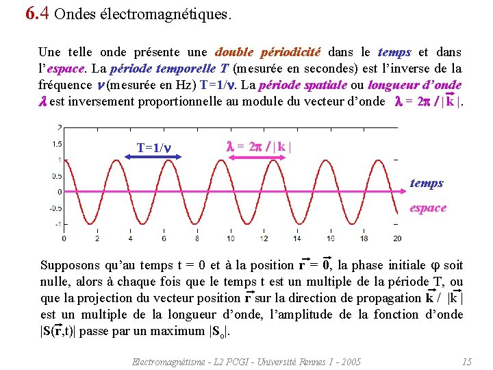 6. 4 Ondes électromagnétiques. Une telle onde présente une double périodicité dans le temps