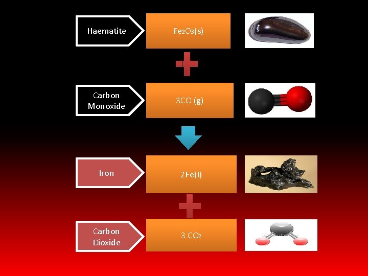 Haematite Fe 2 O 3(s) Carbon Monoxide 3 CO (g) Iron 2 Fe(I) Carbon Haematite Fe 2 O 3(s) Carbon Monoxide 3 CO (g) Iron 2 Fe(I) Carbon