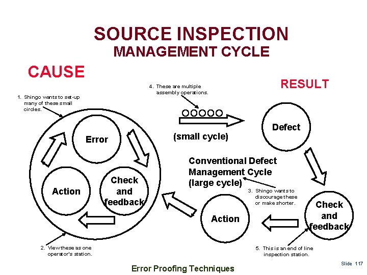 SOURCE INSPECTION MANAGEMENT CYCLE CAUSE RESULT 4. These are multiple assembly operations. 1. Shingo