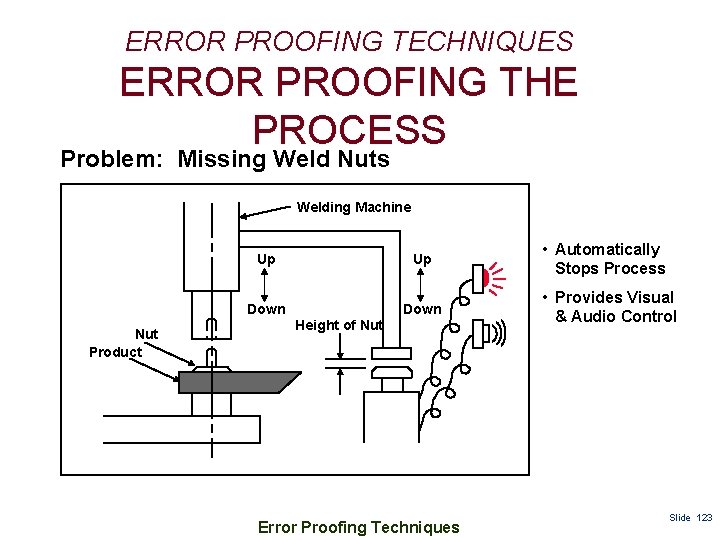 ERROR PROOFING TECHNIQUES ERROR PROOFING THE PROCESS Problem: Missing Weld Nuts Welding Machine Nut