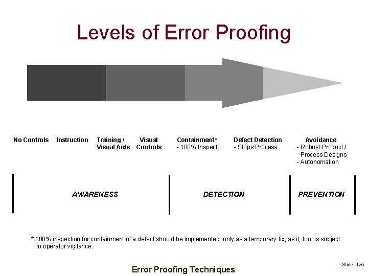 Levels of Error Proofing No Controls Instruction Training / Visual Aids AWARENESS Visual Controls