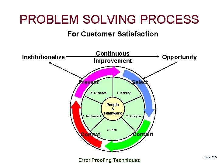 PROBLEM SOLVING PROCESS For Customer Satisfaction Institutionalize Continuous Improvement Select Prevent 5. Evaluate 4.