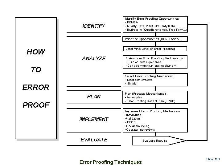 IDENTIFY Identify Error Proofing Opportunities • PFMEA • Quality Data, PR/R, Warranty Data. .