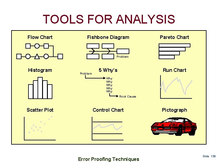TOOLS FOR ANALYSIS Flow Chart Fishbone Diagram Pareto Chart Problem Histogram Problem 5 Why’s