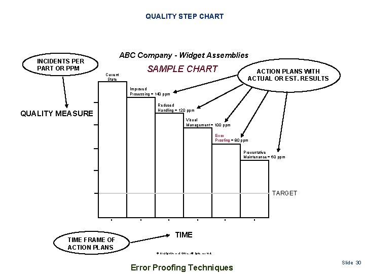 QUALITY STEP CHART ABC Company - Widget Assemblies INCIDENTS PER PART OR PPM Current