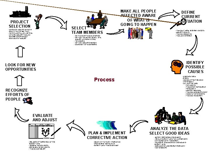 PROJECT SELECTION SELECT TEAM MEMBERS • CUSTOMER QUALITY CONCERN • HIGH RPPM / REPEAT