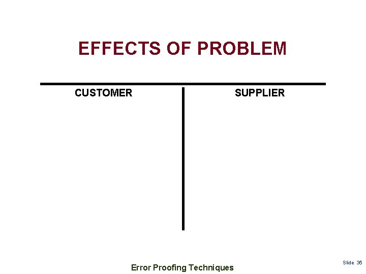 EFFECTS OF PROBLEM CUSTOMER Error Proofing Techniques SUPPLIER Slide 35 