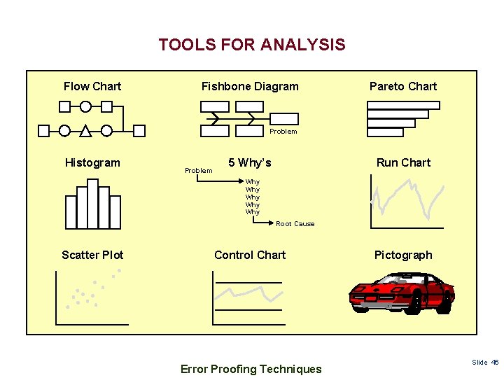 TOOLS FOR ANALYSIS Flow Chart Fishbone Diagram Pareto Chart Problem Histogram Problem 5 Why’s