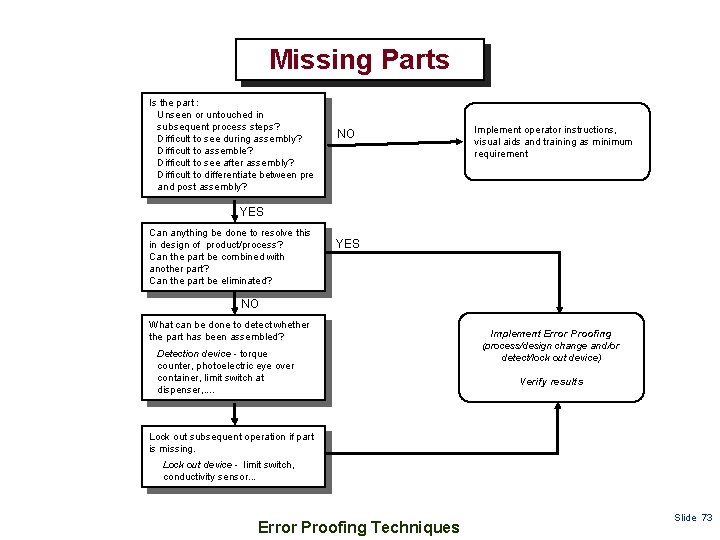 Missing Parts Is the part : Unseen or untouched in subsequent process steps? Difficult