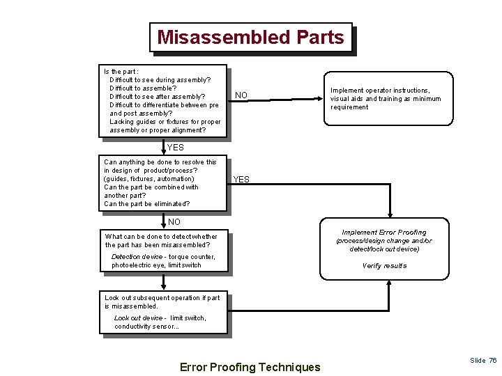 Misassembled Parts Is the part : Difficult to see during assembly? Difficult to assemble?
