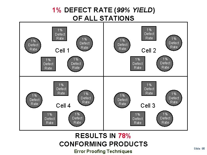 1% DEFECT RATE (99% YIELD) OF ALL STATIONS 1% Defect Rate Cell 1 1%