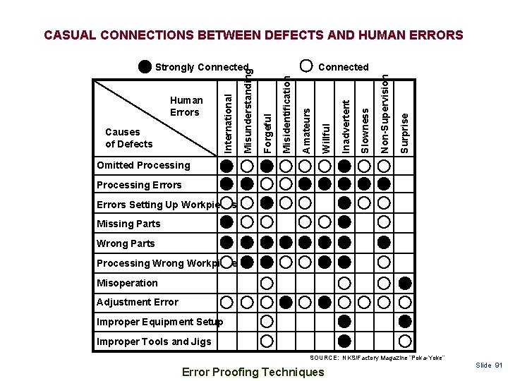 CASUAL CONNECTIONS BETWEEN DEFECTS AND HUMAN ERRORS Surprise Non-Supervision Slowness Inadvertent Willful Amateurs Misidentification