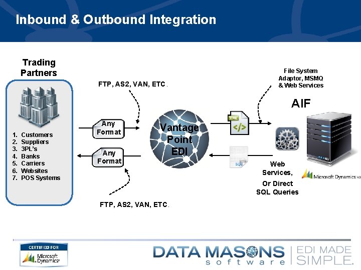 Inbound & Outbound Integration Trading Partners FTP, AS 2, VAN, ETC. File System Adaptor,