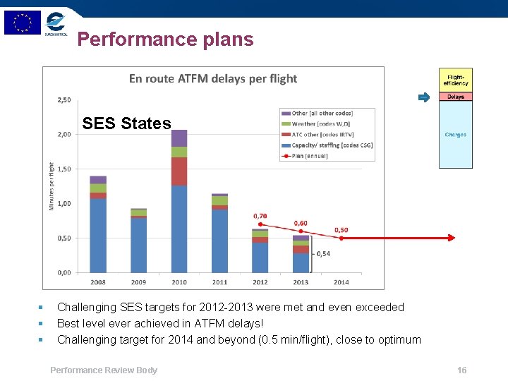 Performance plans SES States § § § Challenging SES targets for 2012 -2013 were