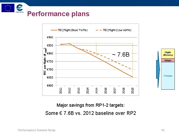 Performance plans ~ 7. 6 B Major savings from RP 1 -2 targets: Some