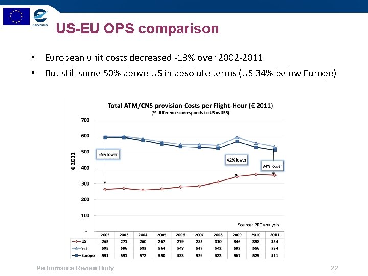 US-EU OPS comparison • European unit costs decreased -13% over 2002 -2011 • But