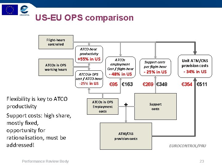 US-EU OPS comparison Flight-hours controlled ATCO-hour productivity +55% in US ATCOs in OPS working