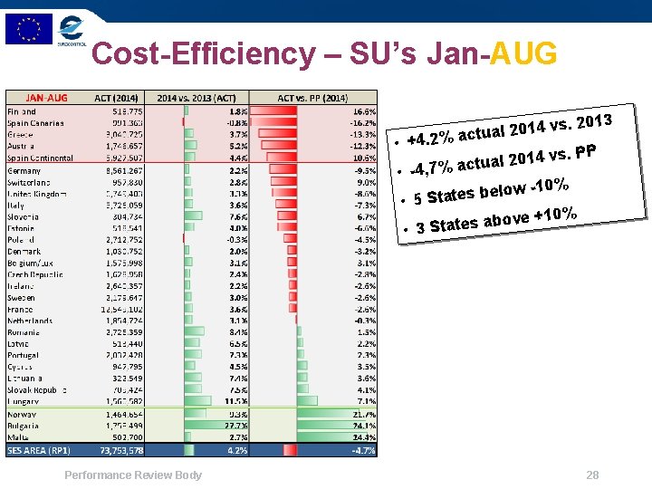 Cost-Efficiency – SU’s Jan-AUG. 2013 s v 4 1 0 2 l tua •