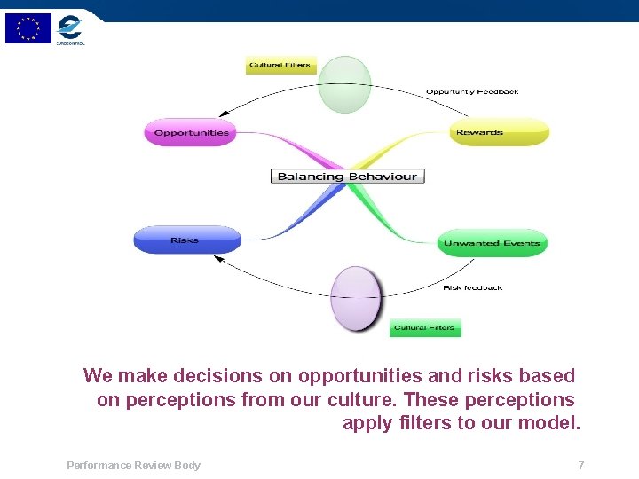 We make decisions on opportunities and risks based on perceptions from our culture. These