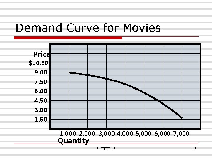 Demand Curve for Movies Price $10. 50 9. 00 7. 50 6. 00 4. Demand Curve for Movies Price $10. 50 9. 00 7. 50 6. 00 4.