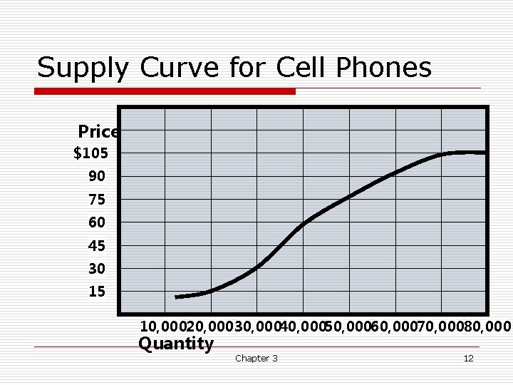 Supply Curve for Cell Phones Price $105 90 75 60 45 30 15 10, Supply Curve for Cell Phones Price $105 90 75 60 45 30 15 10,