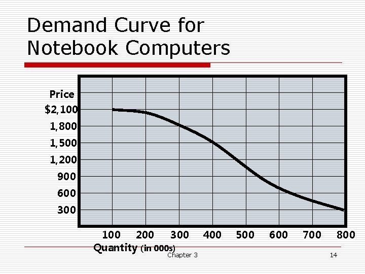 Demand Curve for Notebook Computers Price $2, 100 1, 800 1, 500 1, 200 Demand Curve for Notebook Computers Price $2, 100 1, 800 1, 500 1, 200