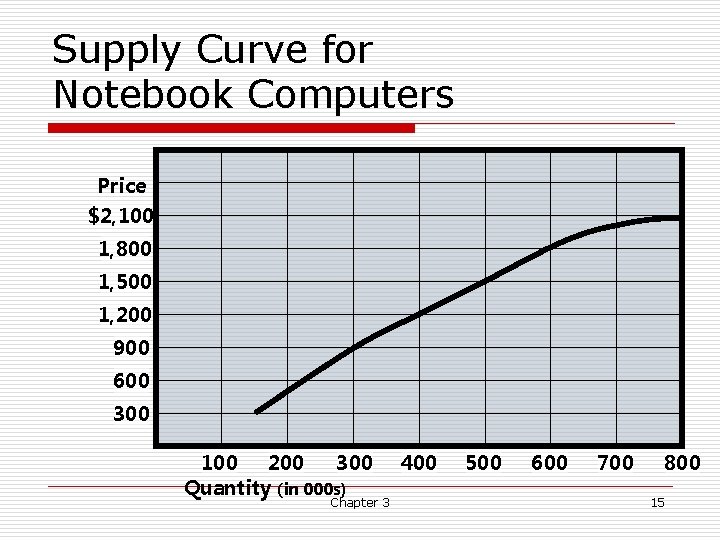 Supply Curve for Notebook Computers Price $2, 100 1, 800 1, 500 1, 200 Supply Curve for Notebook Computers Price $2, 100 1, 800 1, 500 1, 200