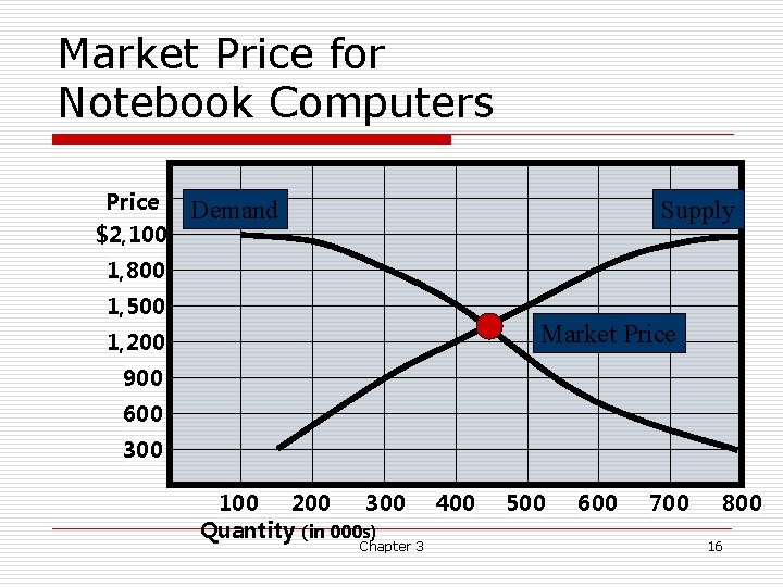 Market Price for Notebook Computers Price $2, 100 Demand Supply 1, 800 1, 500 Market Price for Notebook Computers Price $2, 100 Demand Supply 1, 800 1, 500