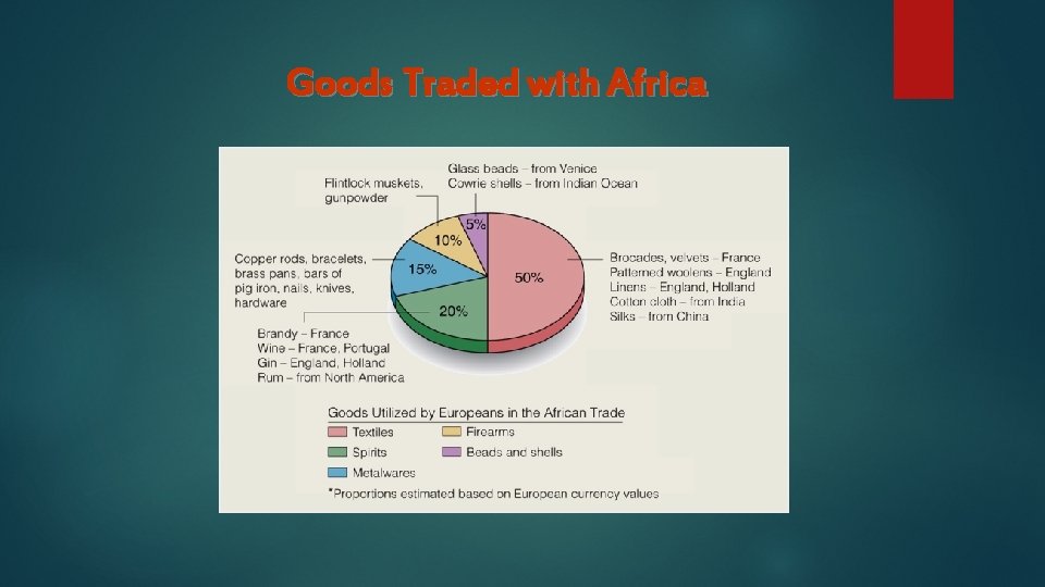 Goods Traded with Africa 