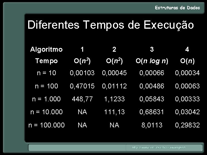 Diferentes Tempos de Execução Algoritmo 1 2 3 4 Tempo O(n 3) O(n 2)