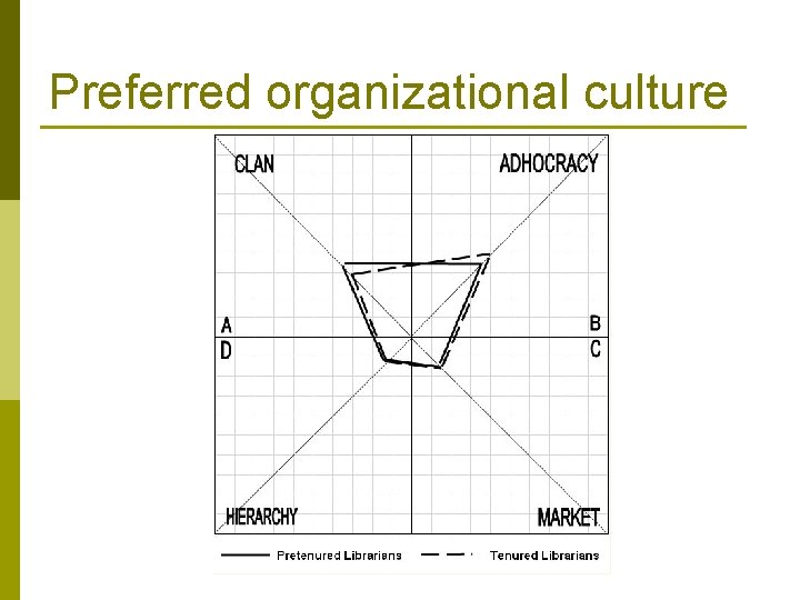 Preferred organizational culture 