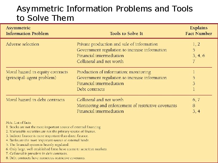 Asymmetric Information Problems and Tools to Solve Them 