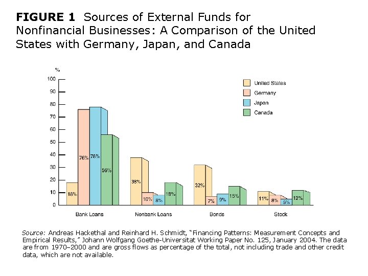 FIGURE 1 Sources of External Funds for Nonfinancial Businesses: A Comparison of the United