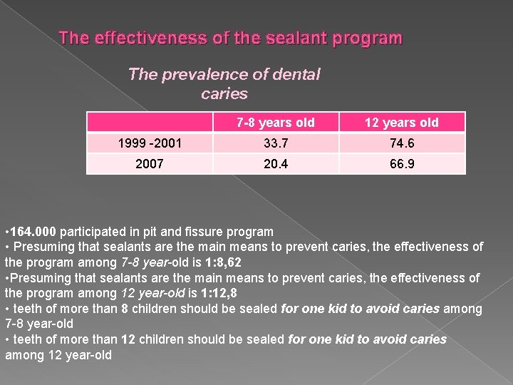 The effectiveness of the sealant program The prevalence of dental caries 7 -8 years