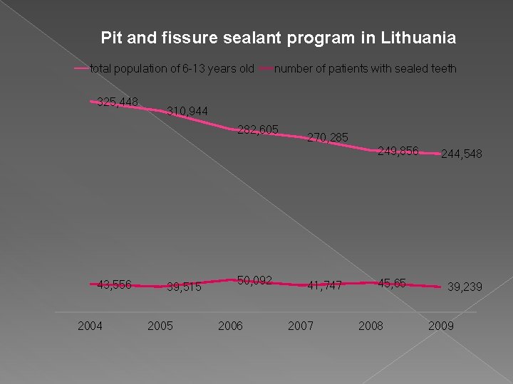 Pit and fissure sealant program in Lithuania total population of 6 -13 years old