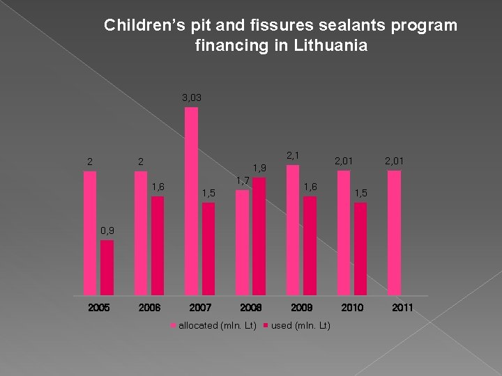 Children’s pit and fissures sealants program financing in Lithuania 3, 03 2 2, 1