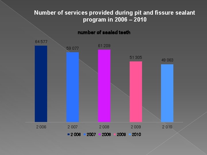 Number of services provided during pit and fissure sealant program in 2006 – 2010