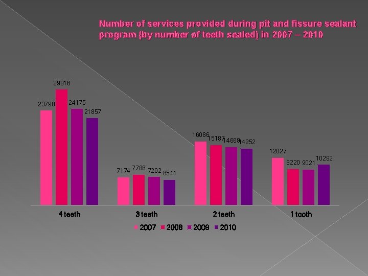 Number of services provided during pit and fissure sealant program (by number of teeth
