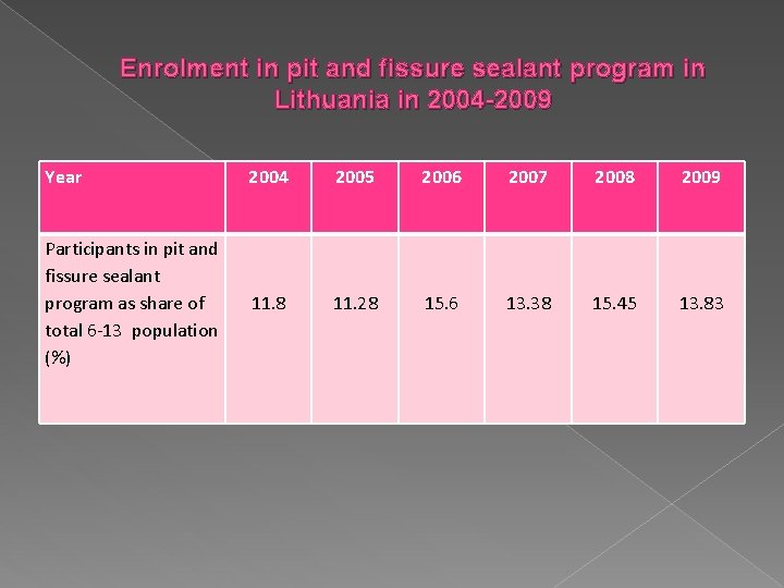 Enrolment in pit and fissure sealant program in Lithuania in 2004 -2009 Year 2004