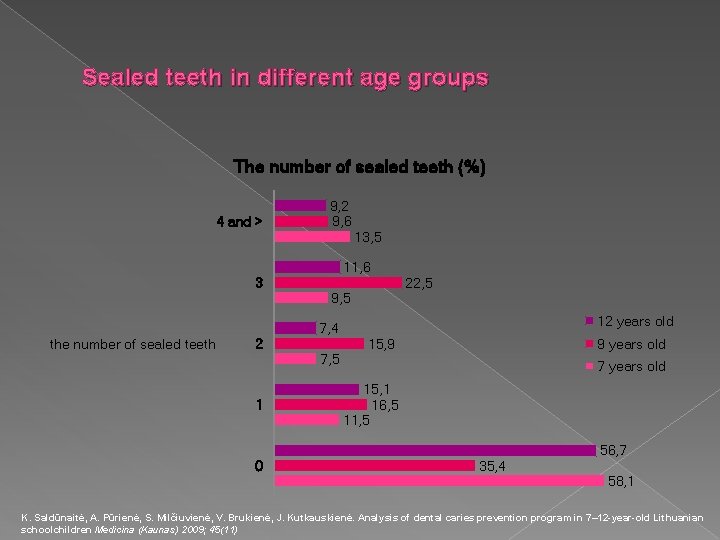 Sealed teeth in different age groups The number of sealed teeth (%) 4 and