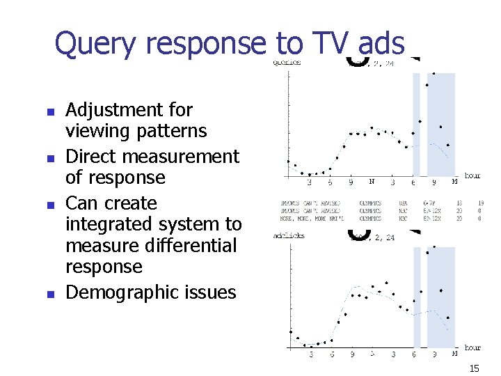Query response to TV ads n n Adjustment for viewing patterns Direct measurement of