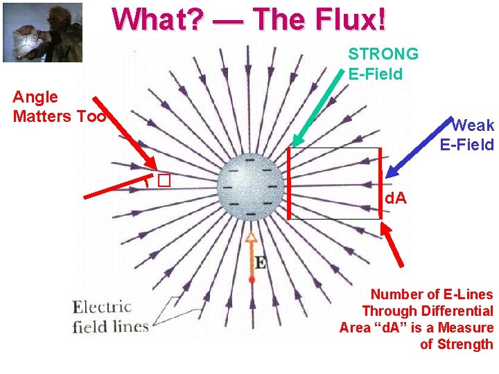 What? — The Flux! STRONG E-Field Angle Matters Too Weak E-Field � d. A
