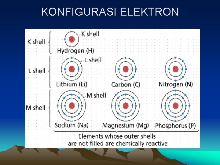 KONFIGURASI ELEKTRON 