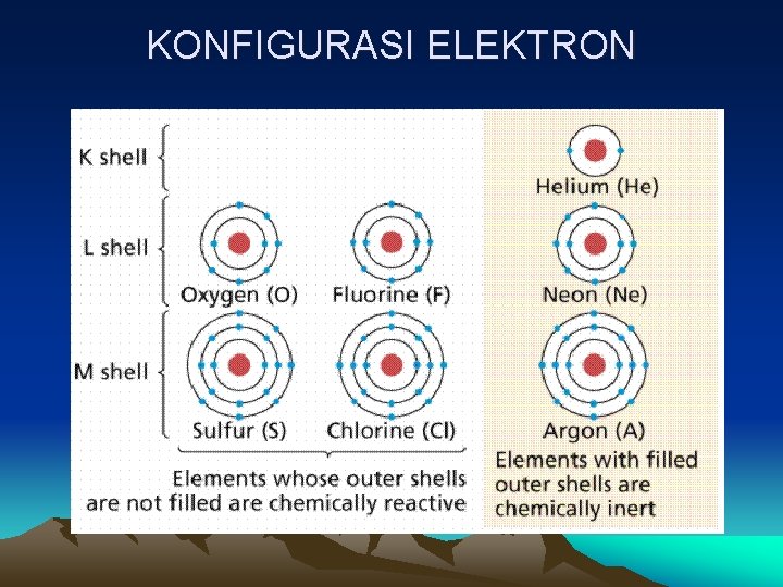 KONFIGURASI ELEKTRON 