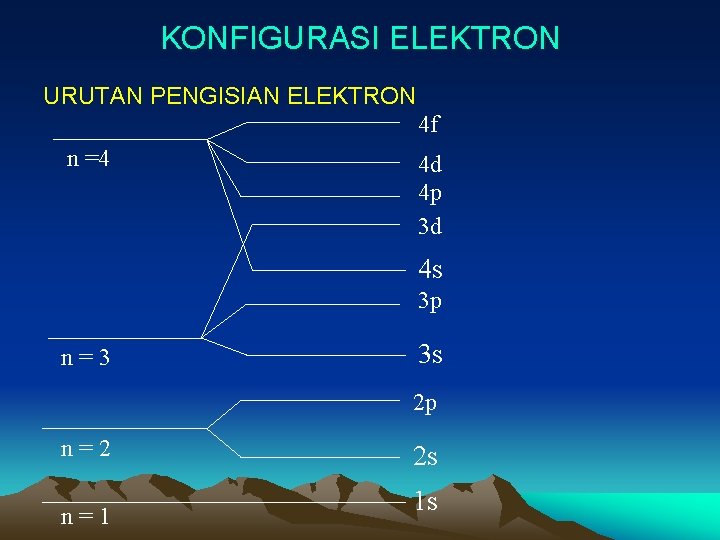 KONFIGURASI ELEKTRON URUTAN PENGISIAN ELEKTRON 4 f n =4 4 d 4 p 3