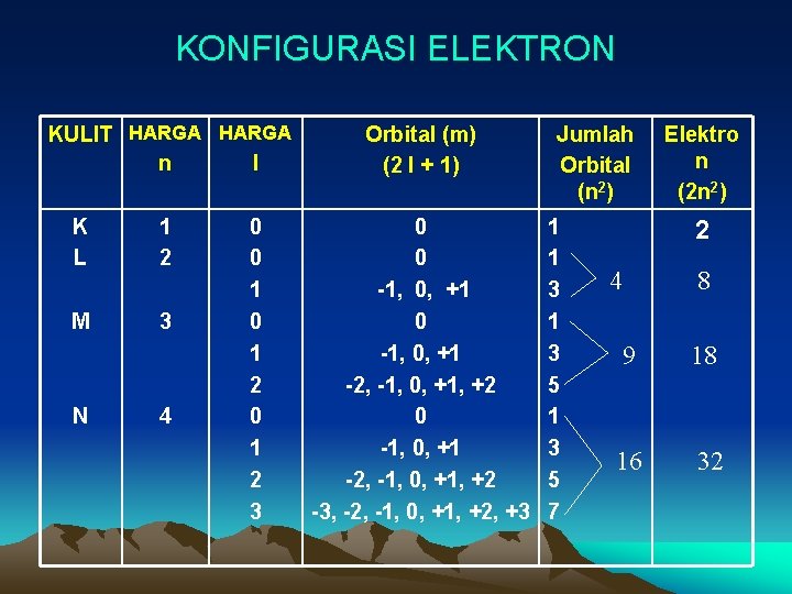 KONFIGURASI ELEKTRON KULIT HARGA n l K L 1 2 M 3 N 4