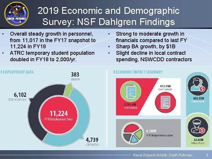 2019 Economic and Demographic Survey: NSF Dahlgren Findings • • Overall steady growth in 2019 Economic and Demographic Survey: NSF Dahlgren Findings • • Overall steady growth in