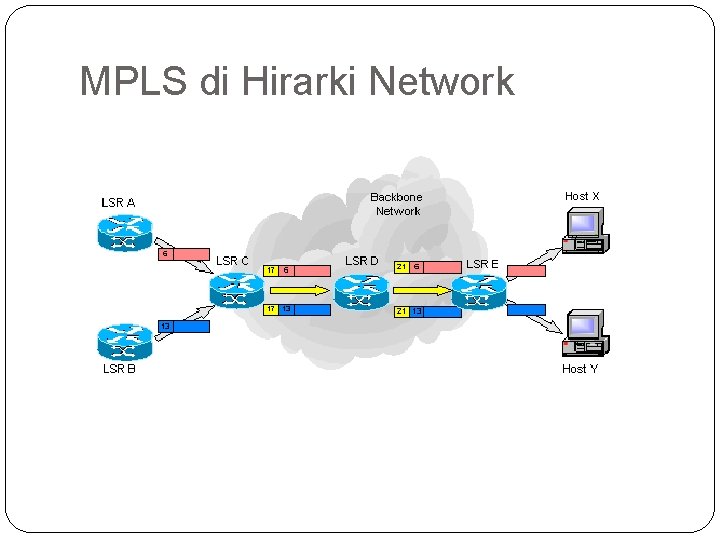 MPLS di Hirarki Network 